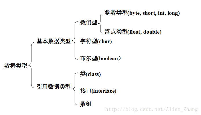 Java数据类型