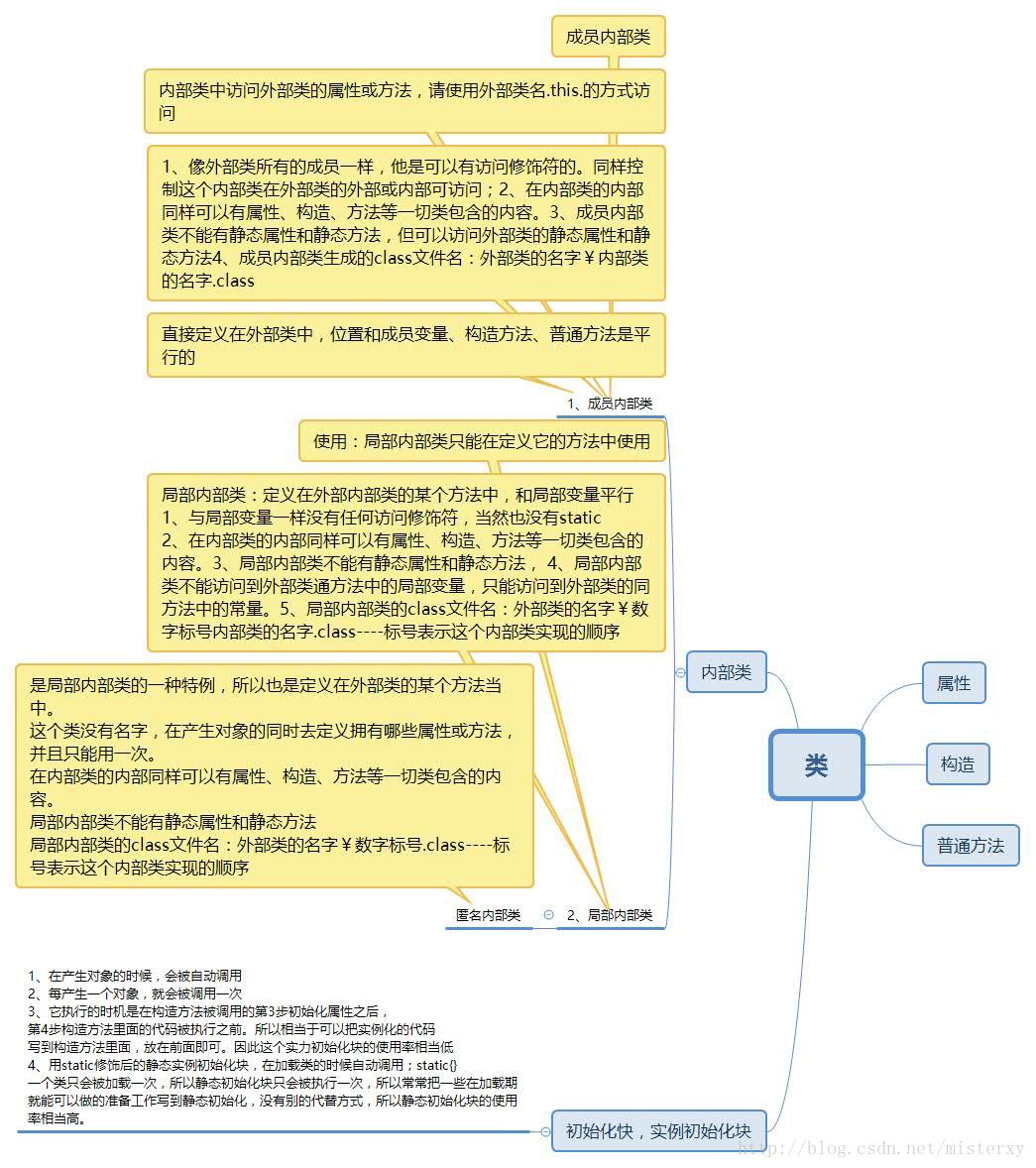 访问修饰符![](https://img-blog.csdn.net/20170214222846444?watermark/2/text/aHR0cDovL2Jsb2cuY3Nkbi5uZXQvbWlzdGVyeHk=/font/5a6L5L2T/fontsize/400/fill/I0JBQkFCMA==/dissolve/70/gravity/SouthEast)