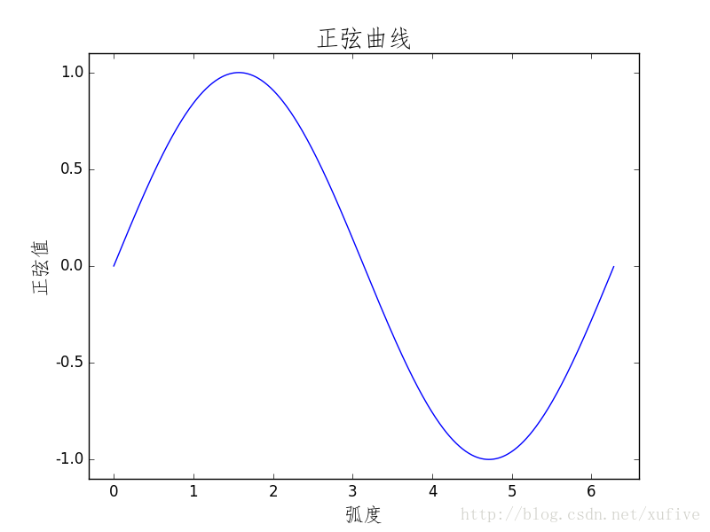 设置标题和坐标轴