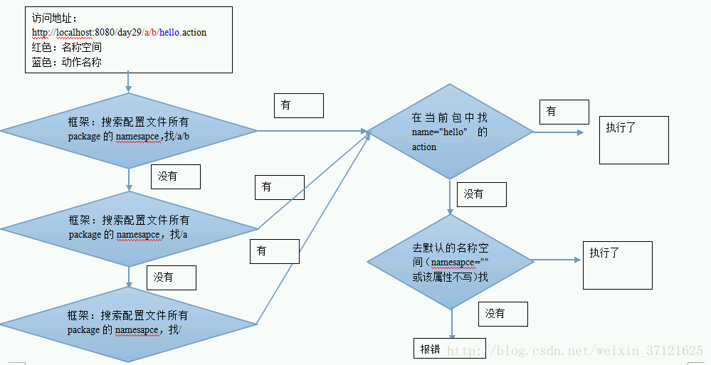 搜索顺序