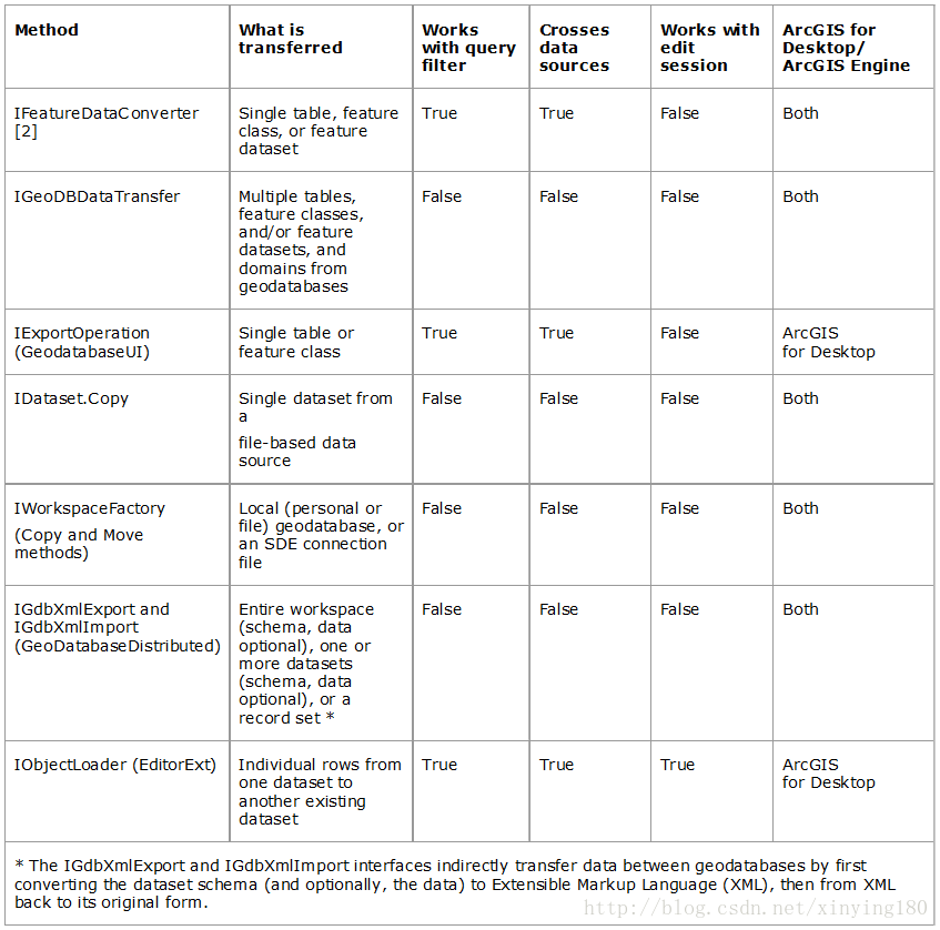 各种导入数据方法的表格