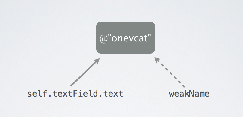 一个strong和一个weak指向同一个对象