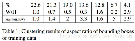 DSSD: Deconvolutional Single Shot Detector