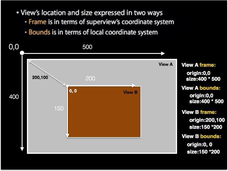 【iOS技术文章】详解iOS开发中frame和Bounds之间的区别
