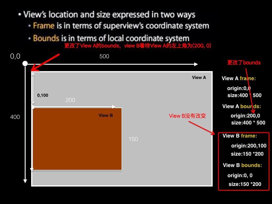 【iOS技术文章】详解iOS开发中frame和Bounds之间的区别