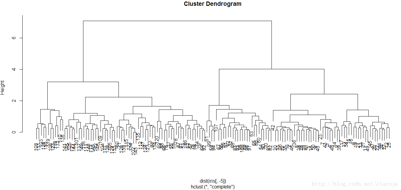 R语言聚类算法之系谱聚类(Hierarchical Method)