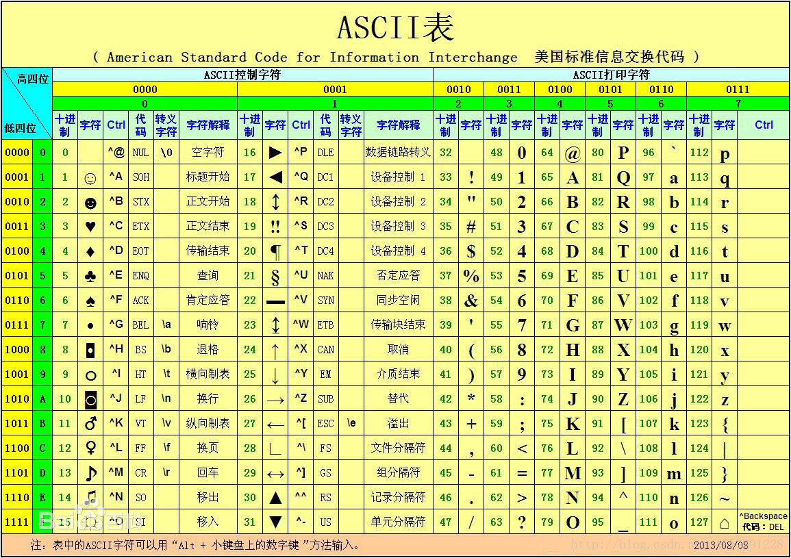 【C语言简单说】三：变量总结ASCII码扩展(5)