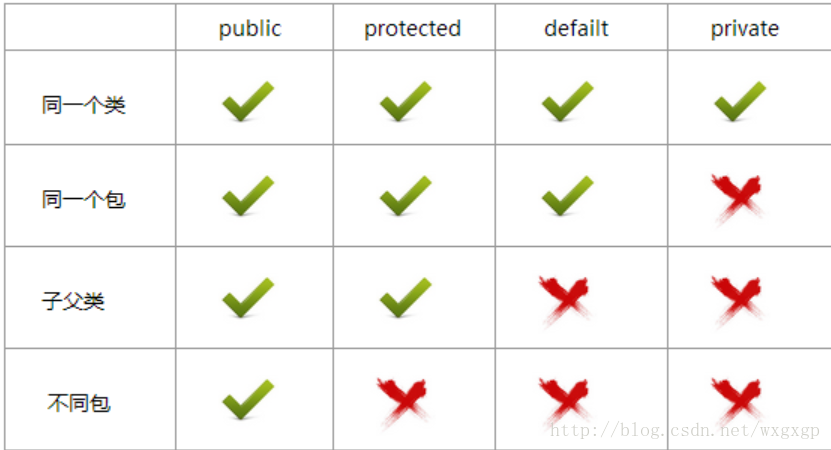 Java四种权限修饰符 石头剪刀布 Csdn博客 Java四种权限修饰符