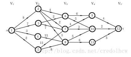 Multistage Graph