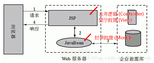 JSP開發模型1