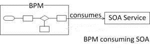 bpm-and-soa