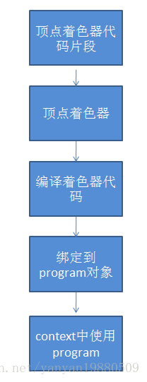 顶点着色器示意图