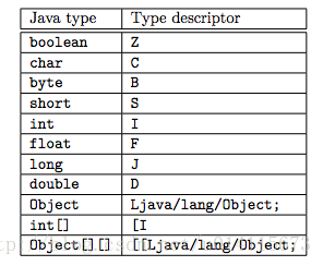 Java 字节码类型描述符