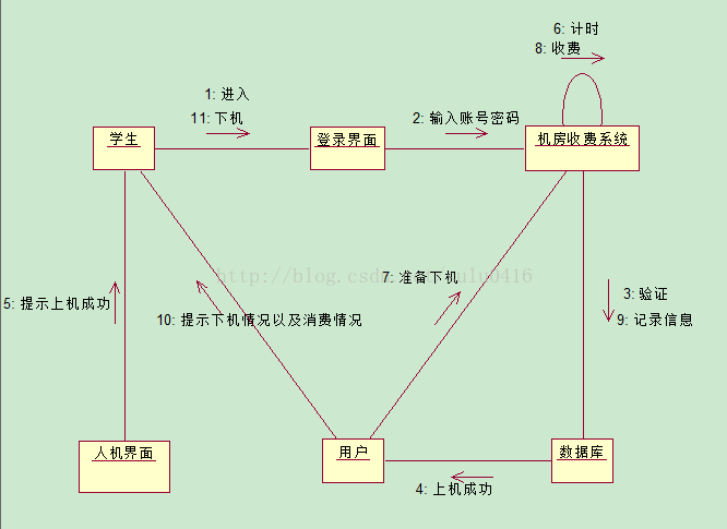 UML九种图之动态图