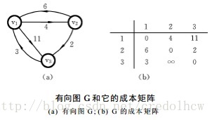 Floyd Graph