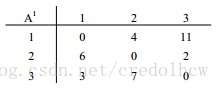 Floyd Graph Iteration 1