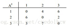 Floyd Graph Iteration 2