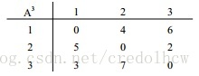 Floyd Graph Iteration 3