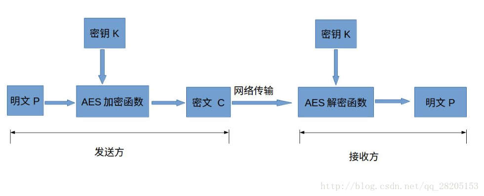 AES简介