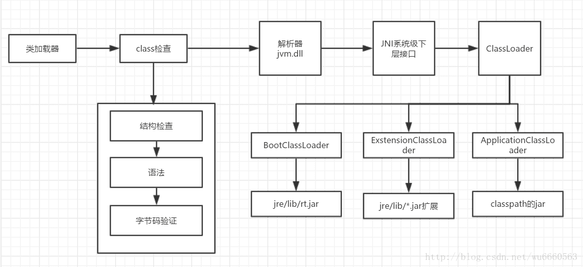 JVM加载机制