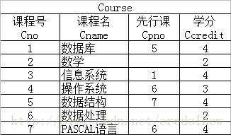 Course Table