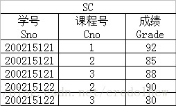 SC Table