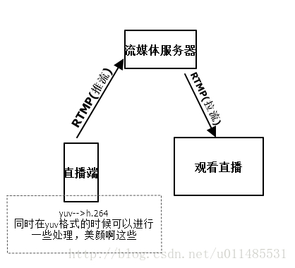 直播过程