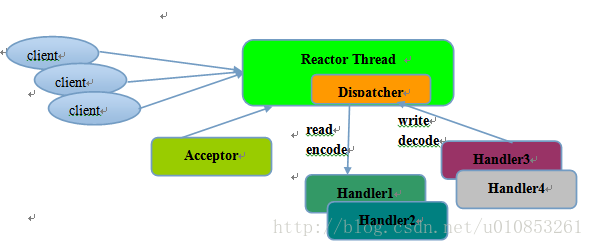 单线程Reactor