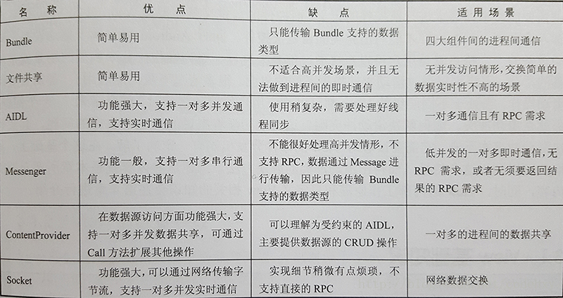 IPC常用方式对比