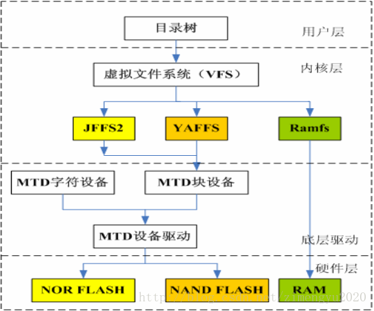 Linux文件系统架构