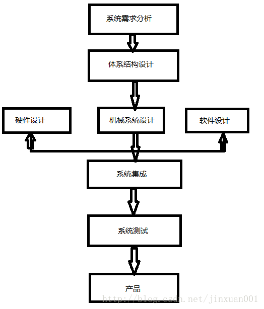 嵌入式系统开发流程