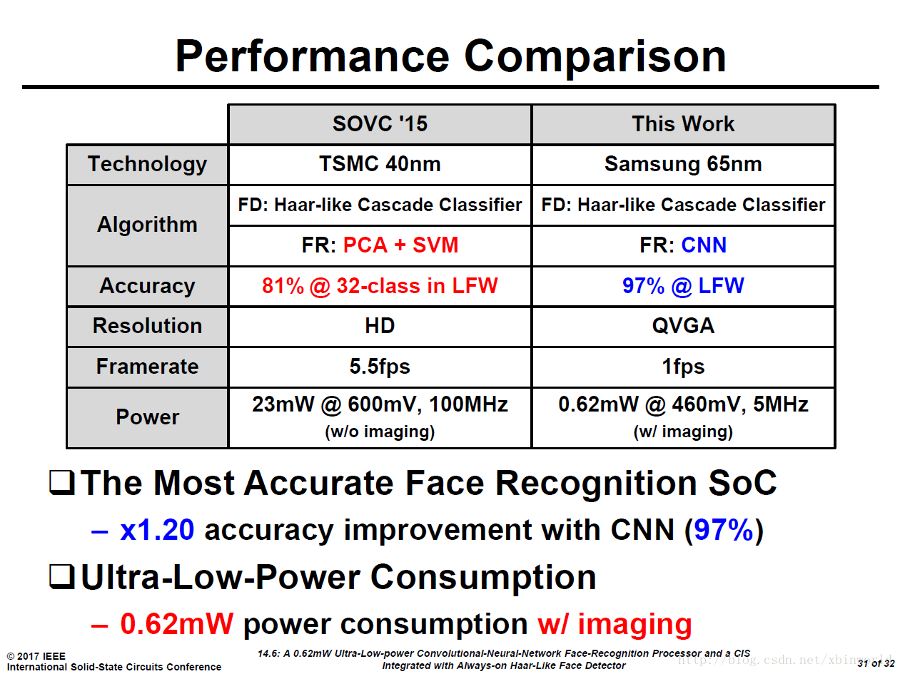 ISSCC 2017论文导读 Session 14:A 0.62mW Ultra-Low-Power Convolutional-Neural-Network Face-Recognition Pro