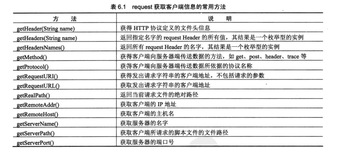 JSP 内置对象request常见用法