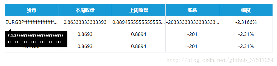 表格内容溢出省略号显示，鼠标进入显示全部内容