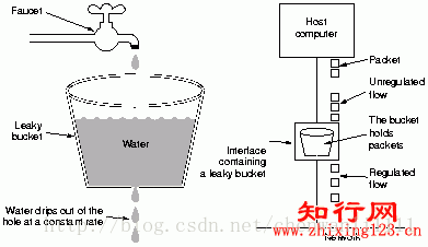 漏桶算法