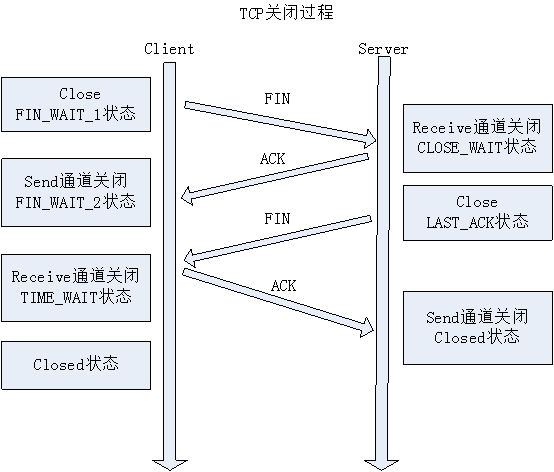 Tcp协议的三次握手和四次挥手以及断开时各阶段的状态分析 Guo Guo Csdn博客 Tcp三次握手和四次挥手 以及各个状态的作用