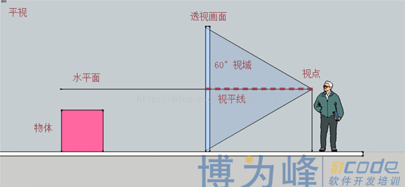 焦点透视与成角透视