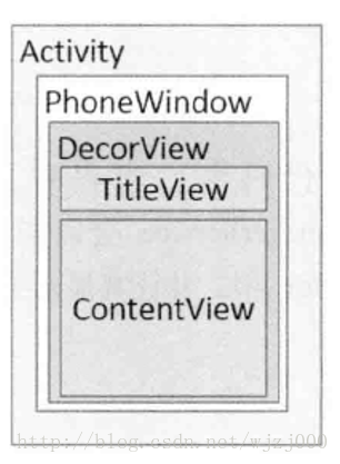 Android从零开搞系列：自定义View（1）setContent()台前幕后