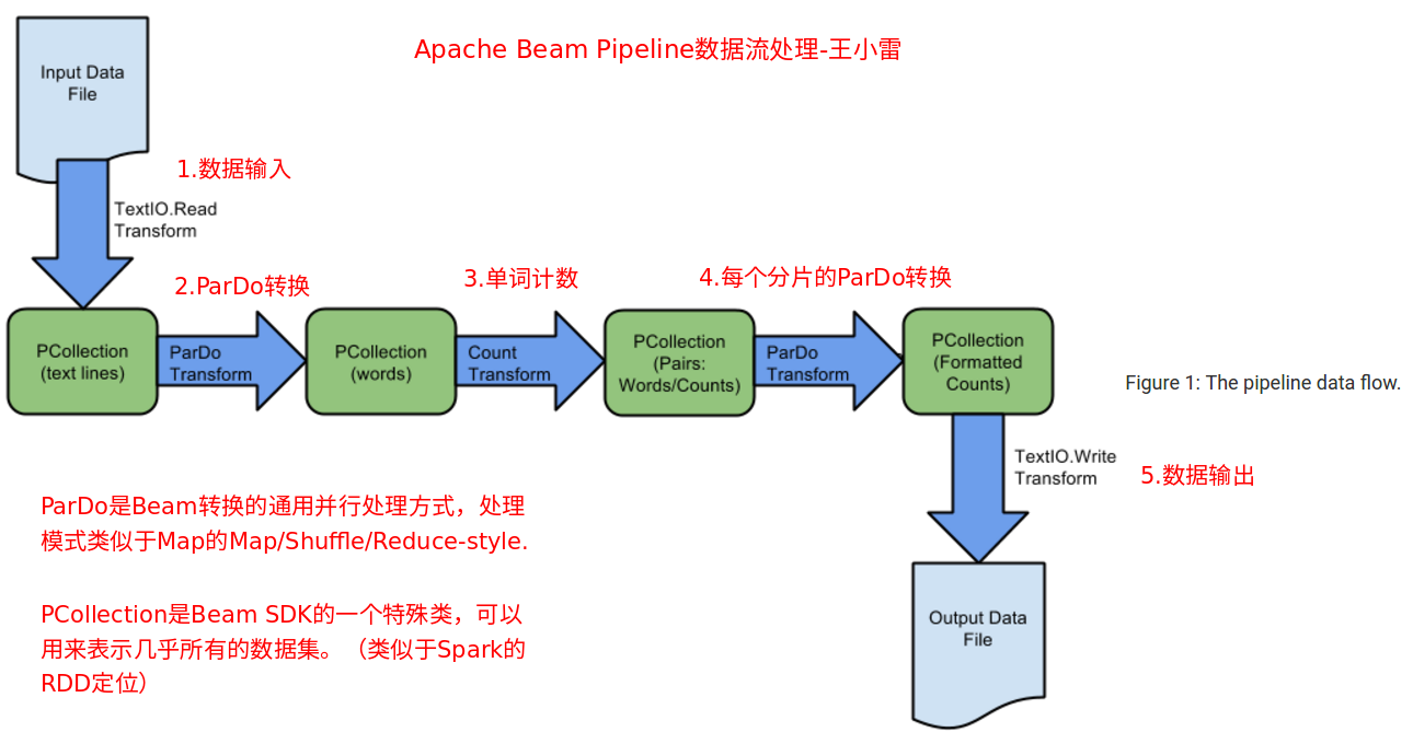 Apache Beam WordCount编程实战及源代码解读