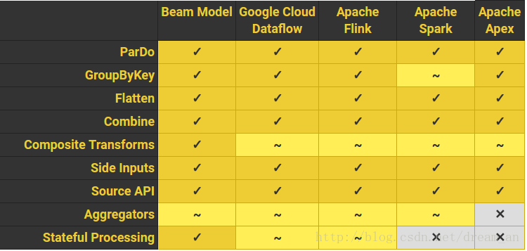 Apache Beam WordCount编程实战及源代码解读