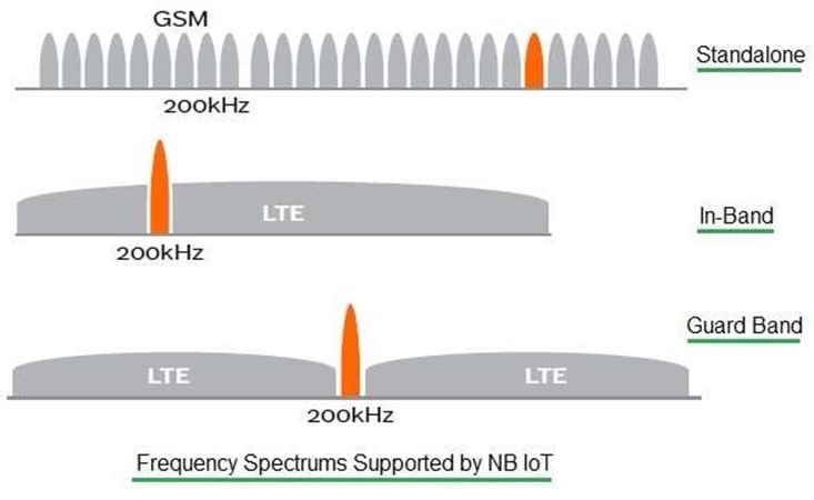 NB-IOT与物联网