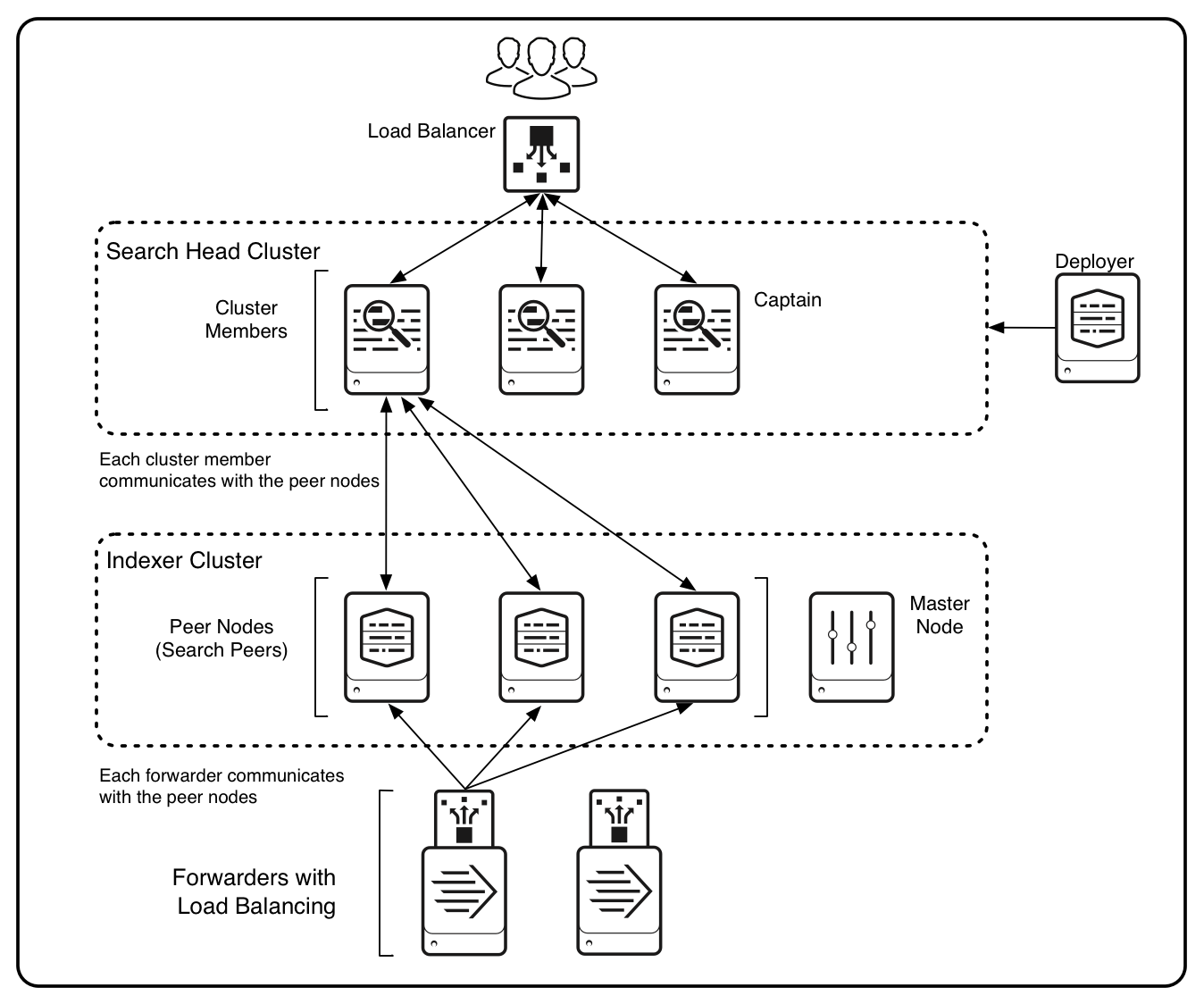 Splunk组件和架构详解_splunk的架构-CSDN博客