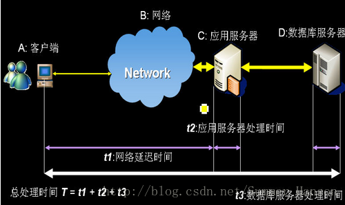 探讨：测试中所谓的并发指的是同一时间点还是···