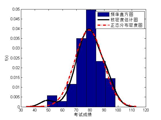 matlab核密度图_核密度估计的作用