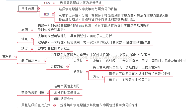 大数据学习笔记之四十数据挖掘算法之预测建模关于决策树模型的介绍 Xuqiaobo的博客 程序员宝宝 程序员宝宝