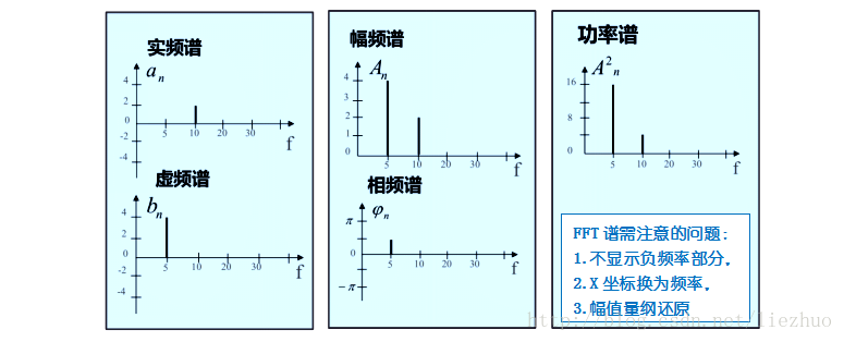 
			
				信号傅立叶变换后实际频谱图(Matlab)			