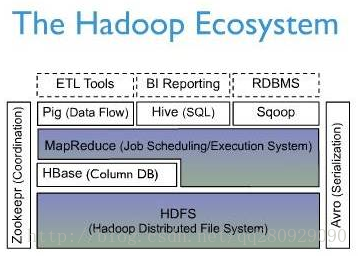 HBase在Hadoop生态体系