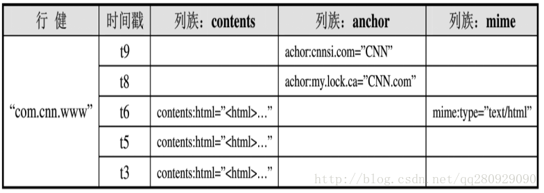 HBase的逻辑视图