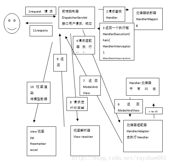 Spring MVC工作流程图