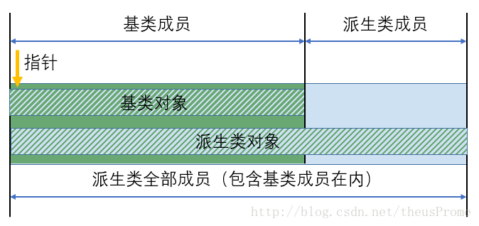 基类与派生类的内部存储细节